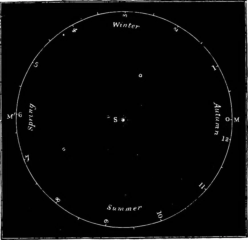 An illustration from The heavens above: a popular handbook of astronomy, 1882, leaf 126