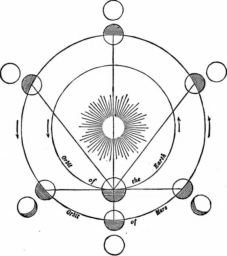 An illustration from The heavens above: a popular handbook of astronomy, 1882, leaf 155