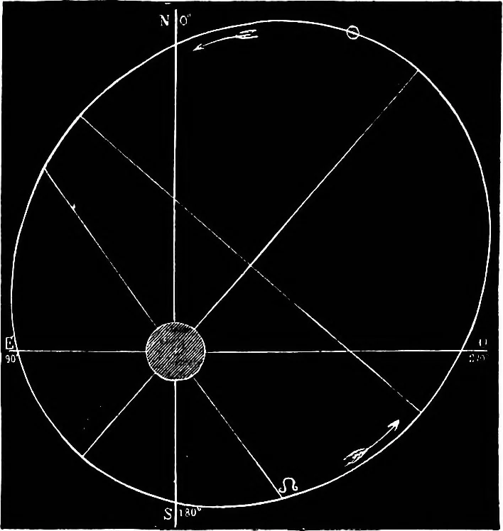 An illustration from The heavens above: a popular handbook of astronomy, 1882, leaf 385