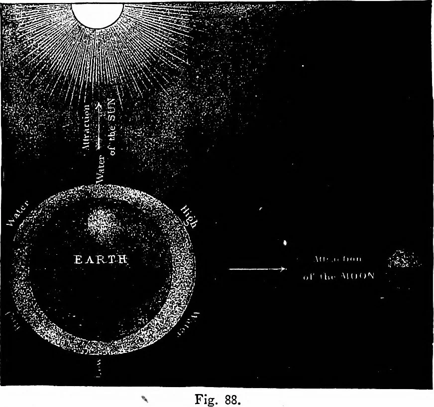 An illustration from The heavens above: a popular handbook of astronomy, 1882, leaf 91