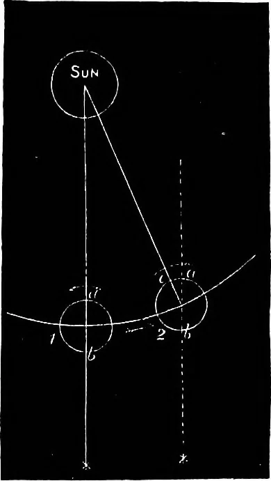 An illustration from The heavens above: a popular handbook of astronomy, 1882, leaf 94
