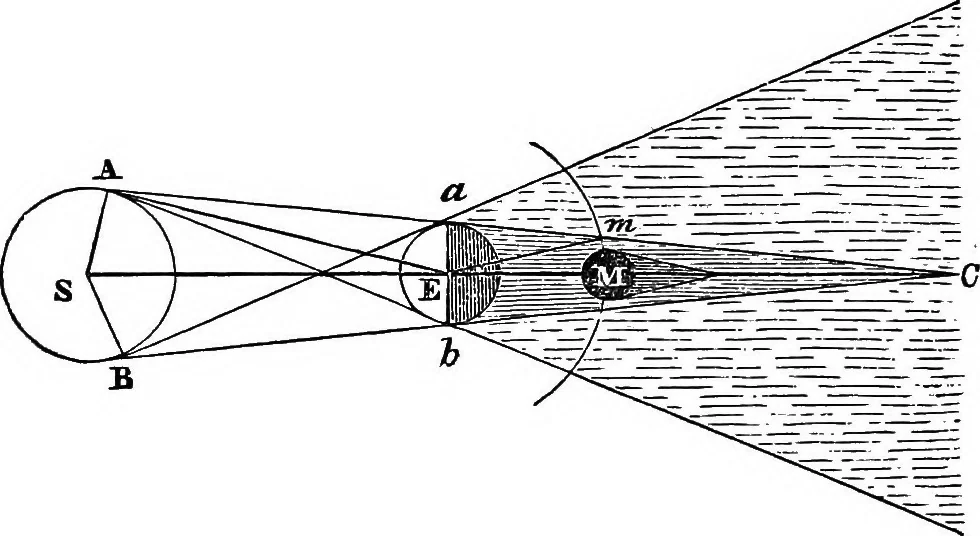 An illustration from A new treatise on astronomy, and the use of globes : in two parts ..., 1866, leaf 175