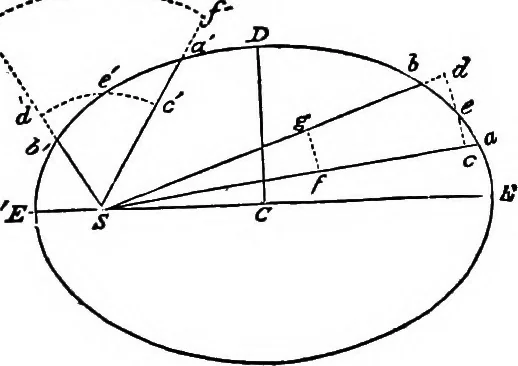 An illustration from A new treatise on astronomy, and the use of globes : in two parts ..., 1866, leaf 49