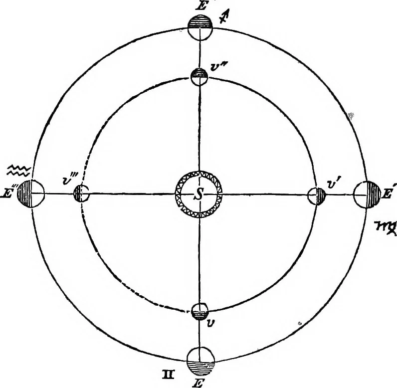 An illustration from A new treatise on astronomy, and the use of globes : in two parts ..., 1866, leaf 77