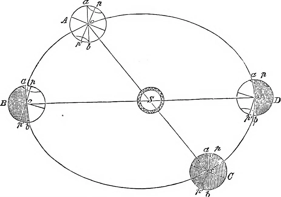 An illustration from A new treatise on astronomy, and the use of globes : in two parts ..., 1866, leaf 88