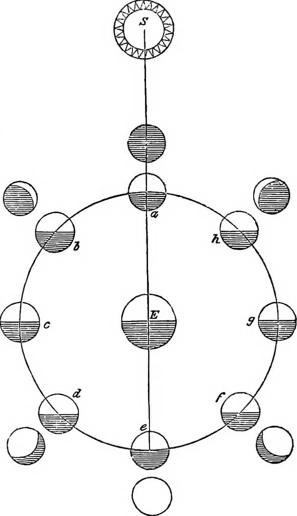 An illustration from A new treatise on astronomy, and the use of globes : in two parts ..., 1866, leaf 95