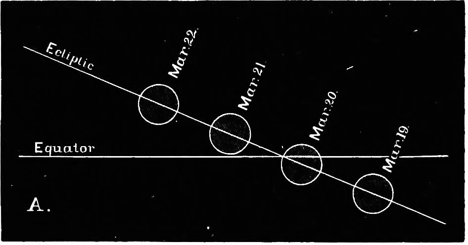 An illustration from Astronomy for students and general readers, 1880, leaf 123