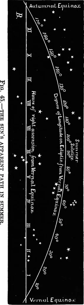 An illustration from Astronomy for students and general readers, 1880, leaf 124
