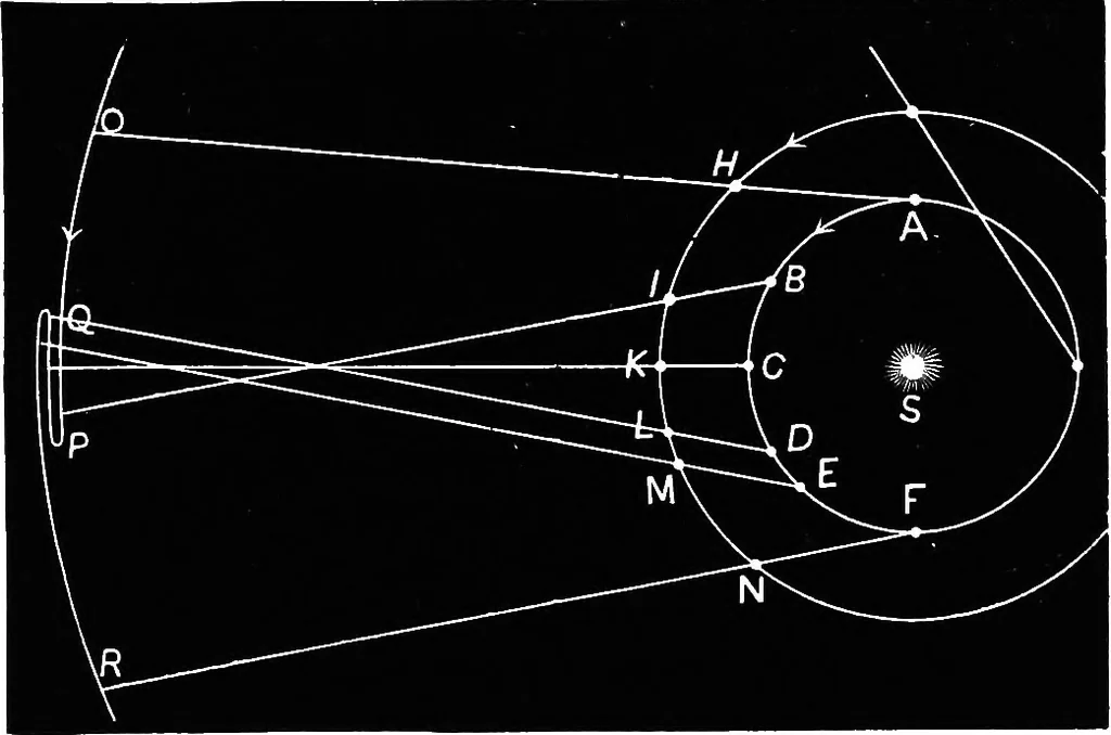 An illustration from Astronomy for students and general readers, 1880, leaf 138