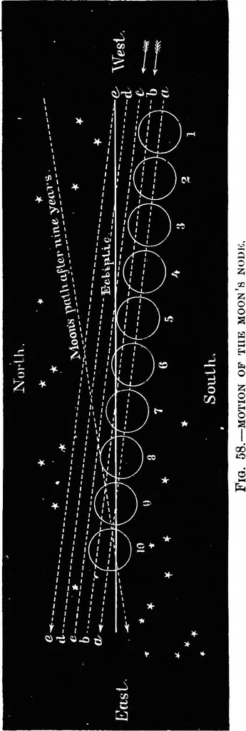 An illustration from Astronomy for students and general readers, 1880, leaf 181