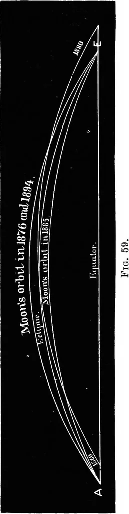 An illustration from Astronomy for students and general readers, 1880, leaf 183