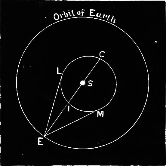 An illustration from Astronomy for students and general readers, 1880, leaf 332