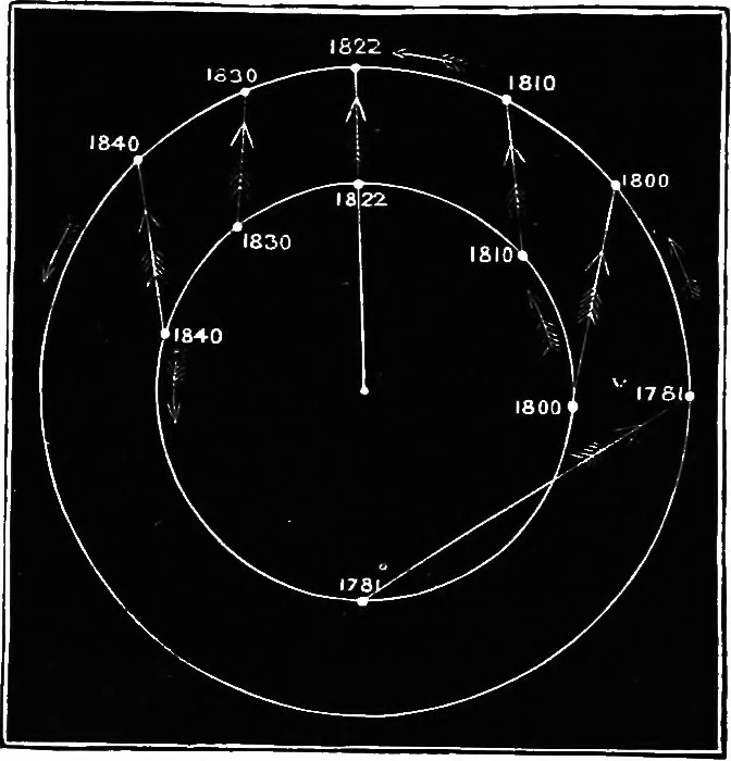 An illustration from Astronomy for students and general readers, 1880, leaf 389