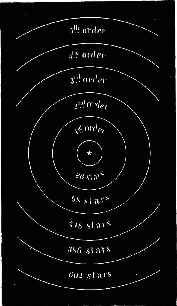 An illustration from Astronomy for students and general readers, 1880, leaf 507