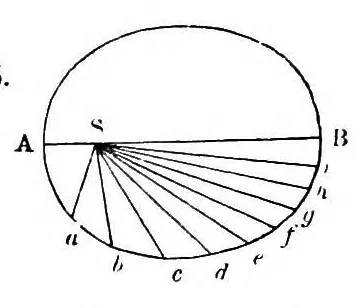 An illustration from Gravitation; an elementary explanation of the principal perturbations in the solar system, 1884, leaf 39