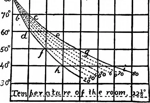 An illustration from A course of experiments in physical measurement, 1897, leaf 183