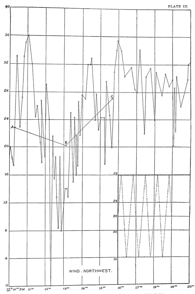 An illustration from The internal work of the wind, 1893, leaf 38