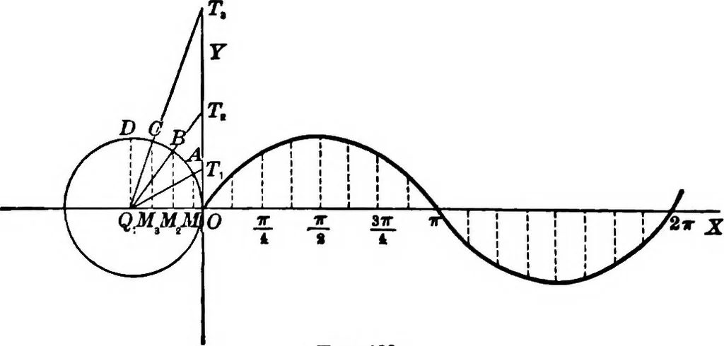 An illustration from Brief course in analytic geometry, 1911, leaf 291
