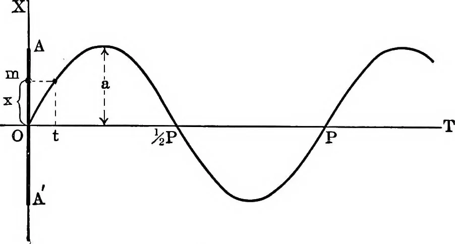 An illustration from Analytical mechanics for students of physics and engineering, 1913, leaf 149