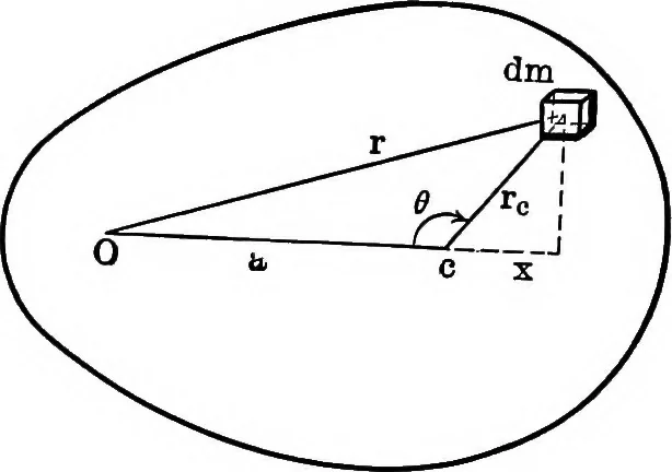 An illustration from Analytical mechanics for students of physics and engineering, 1913, leaf 170