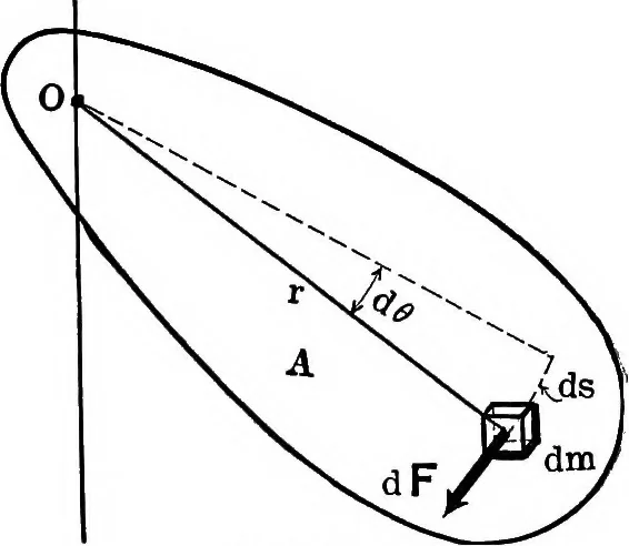 An illustration from Analytical mechanics for students of physics and engineering, 1913, leaf 184