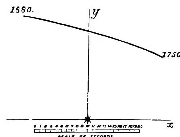 An illustration from A handbook of double stars, with a catalogue of twelve hundred double stars and extensive lists of measures. With additional notes bringing the measures up to 1879, 1879, leaf 163