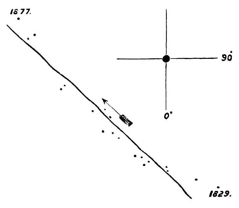An illustration from A handbook of double stars, with a catalogue of twelve hundred double stars and extensive lists of measures. With additional notes bringing the measures up to 1879, 1879, leaf 366