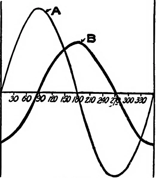 An illustration from A dictionary of electrical engineering, 1911, leaf 131