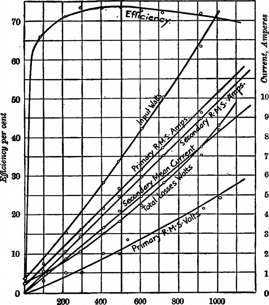 An illustration from A dictionary of electrical engineering, 1911, leaf 140