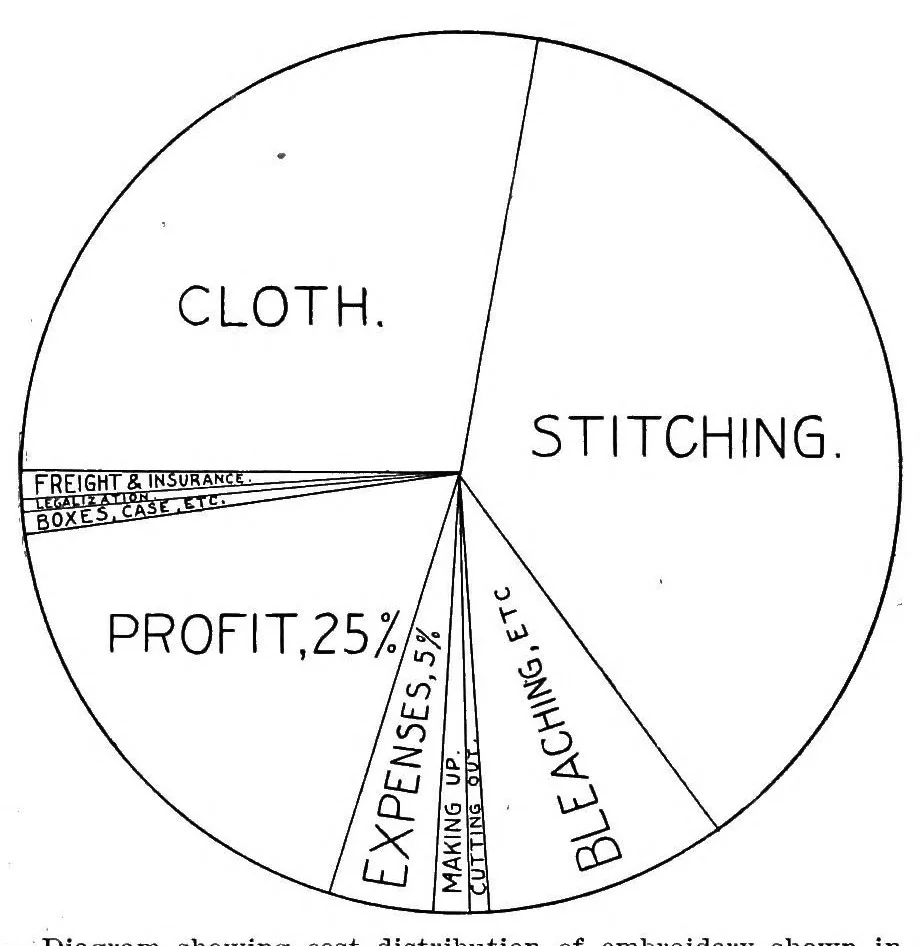 An illustration from Swiss embroidery and lace industry, 1908, leaf 31