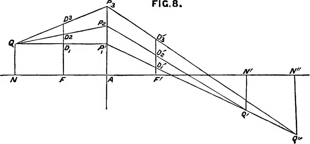 An illustration from Lenses and systems of lenses, treated after the manner of Gauss, 1884, leaf 28