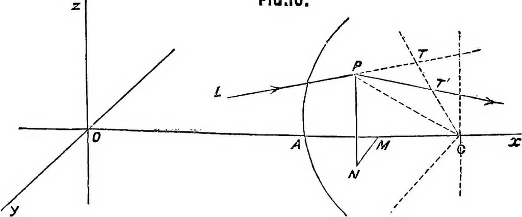 An illustration from Lenses and systems of lenses, treated after the manner of Gauss, 1884, leaf 32
