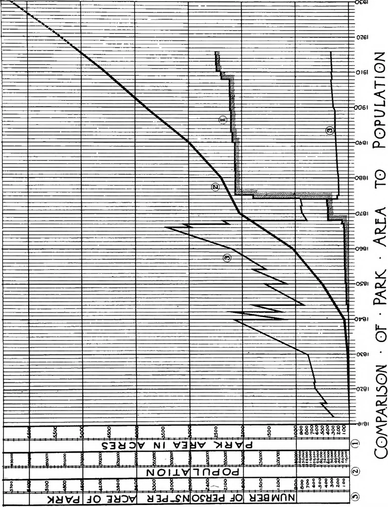 An illustration from Problems of St. Louis, being a description, from the city planning standpoint, of past and present tendencies of growth, with general suggestions for impending issues and necessary future improvements. The City Plan Commission, St. Louis, Mo., Harland Bartholomew, engineer, 1917, leaf 121