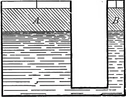 An illustration from A treatise on hydrostatics, 1894, leaf 28