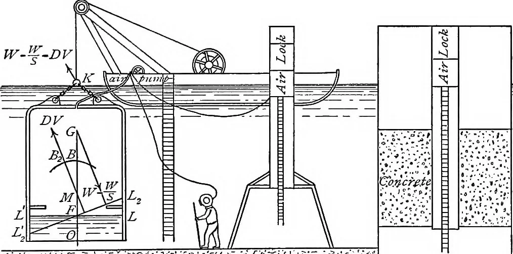 An illustration from A treatise on hydrostatics, 1894, leaf 366