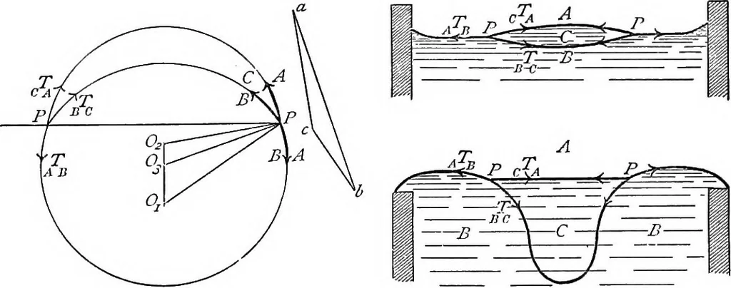 An illustration from A treatise on hydrostatics, 1894, leaf 411