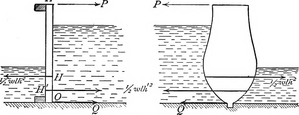 An illustration from A treatise on hydrostatics, 1894, leaf 65