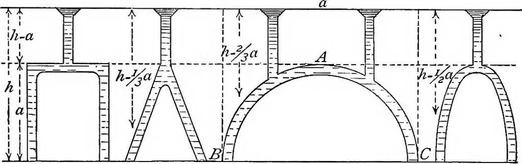 An illustration from A treatise on hydrostatics, 1894, leaf 86
