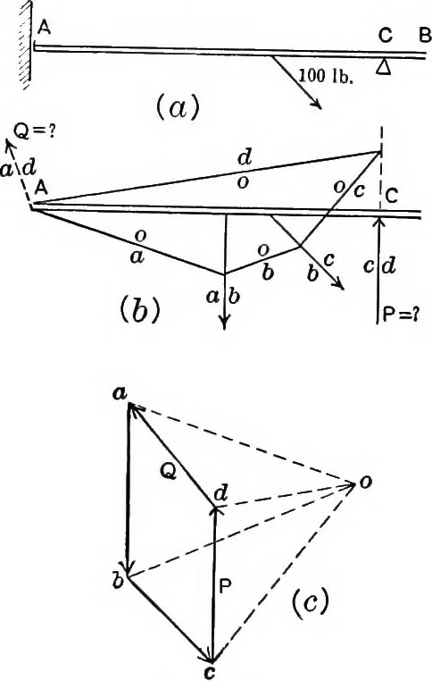 An illustration from Text-book of mechanics, 1906, leaf 139