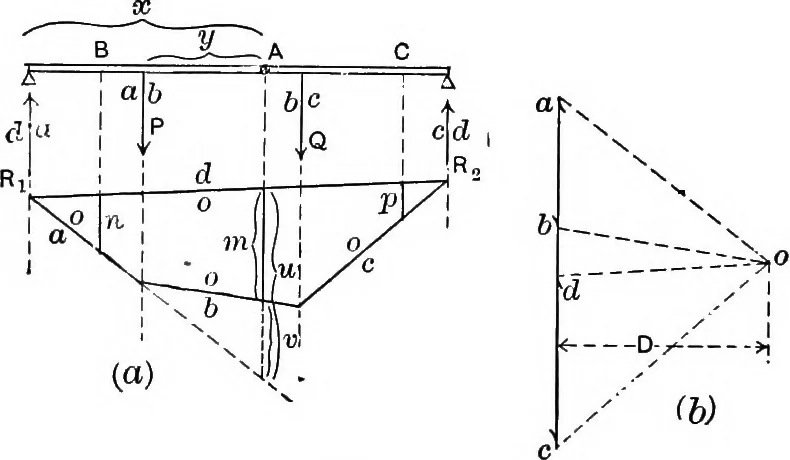 An illustration from Text-book of mechanics, 1906, leaf 147