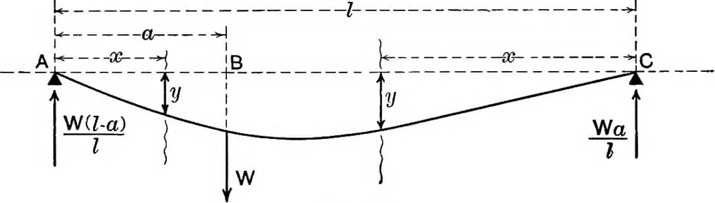An illustration from Text-book of mechanics, 1906, leaf 101