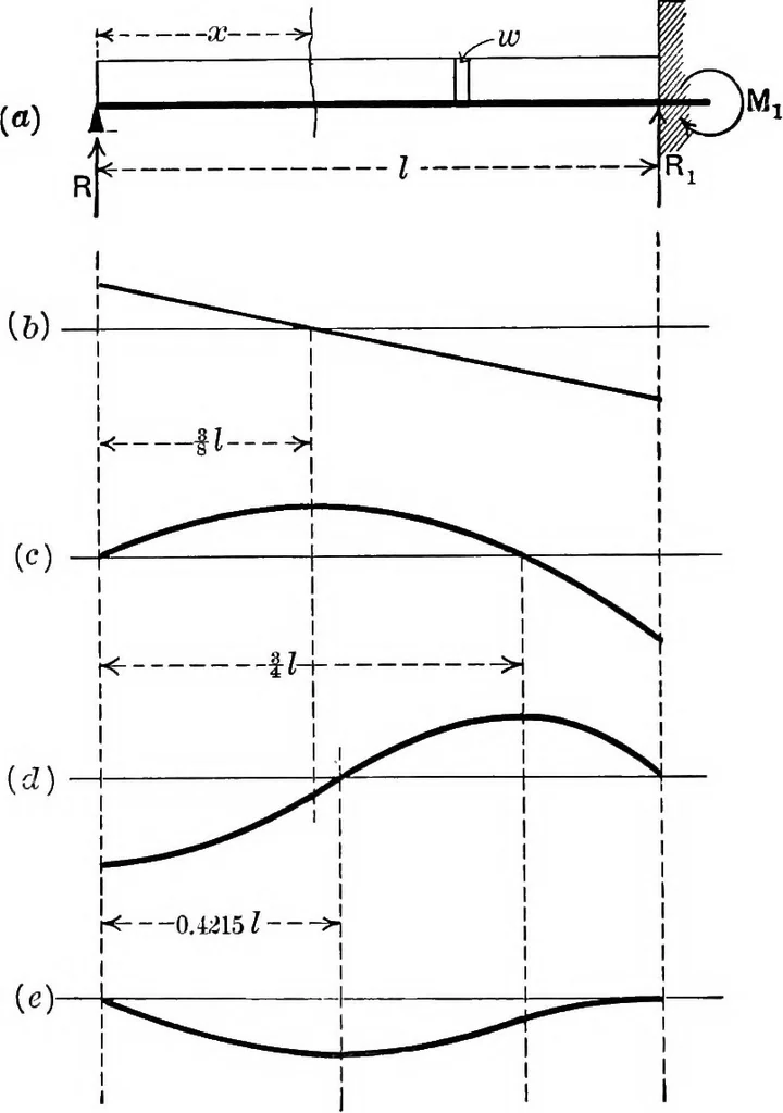 An illustration from Text-book of mechanics, 1906, leaf 113