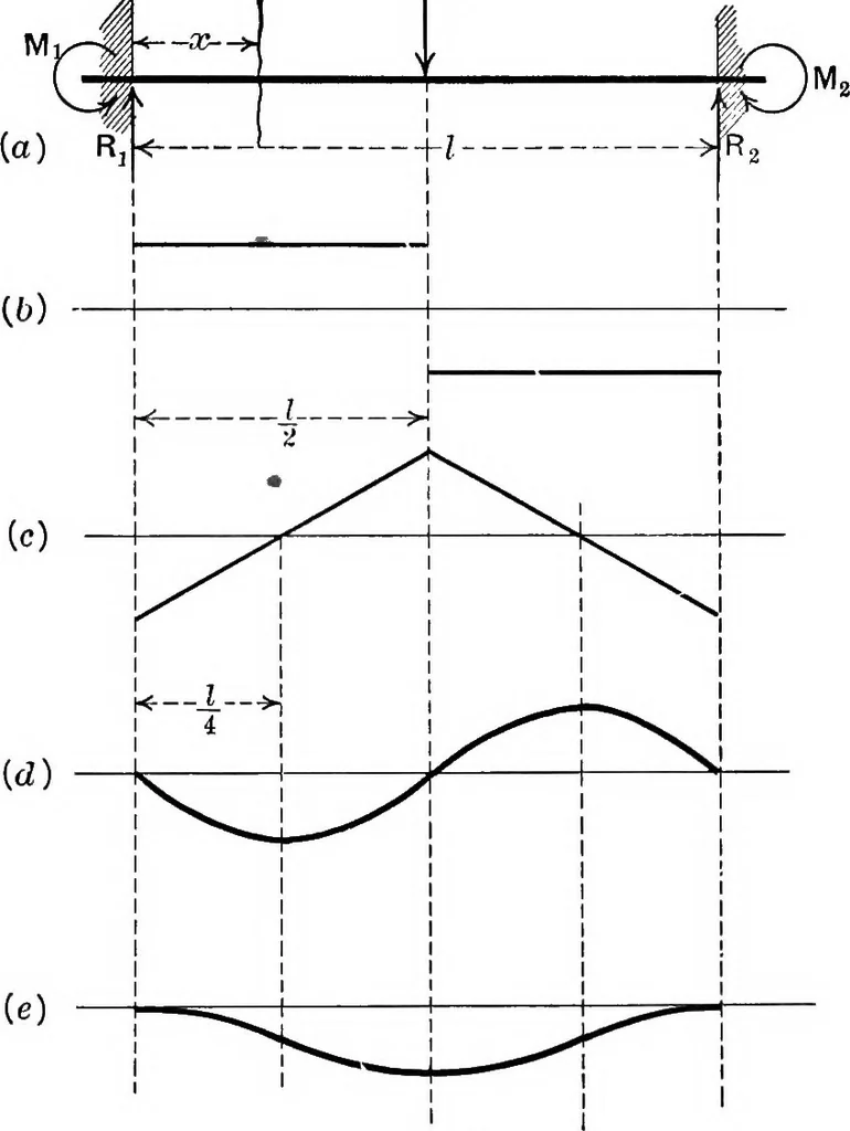 An illustration from Text-book of mechanics, 1906, leaf 116
