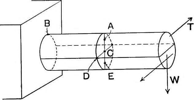 An illustration from Text-book of mechanics, 1906, leaf 187