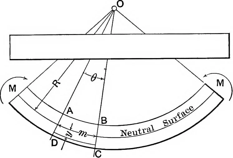 An illustration from Text-book of mechanics, 1906, leaf 67