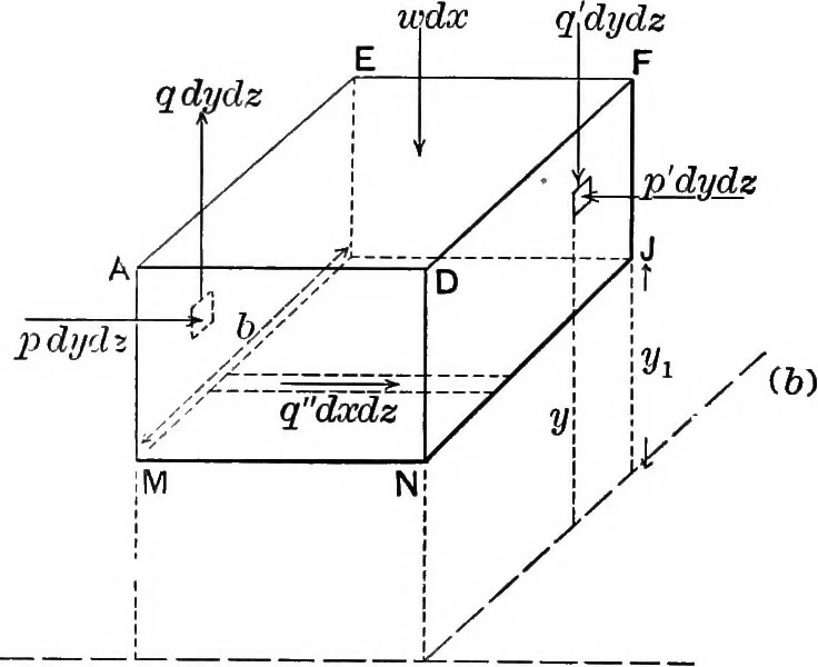 An illustration from Text-book of mechanics, 1906, leaf 85