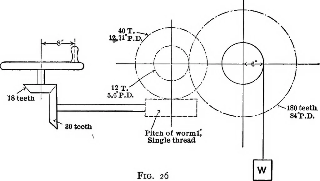 An illustration from Text-book of mechanics, 1906, leaf 56