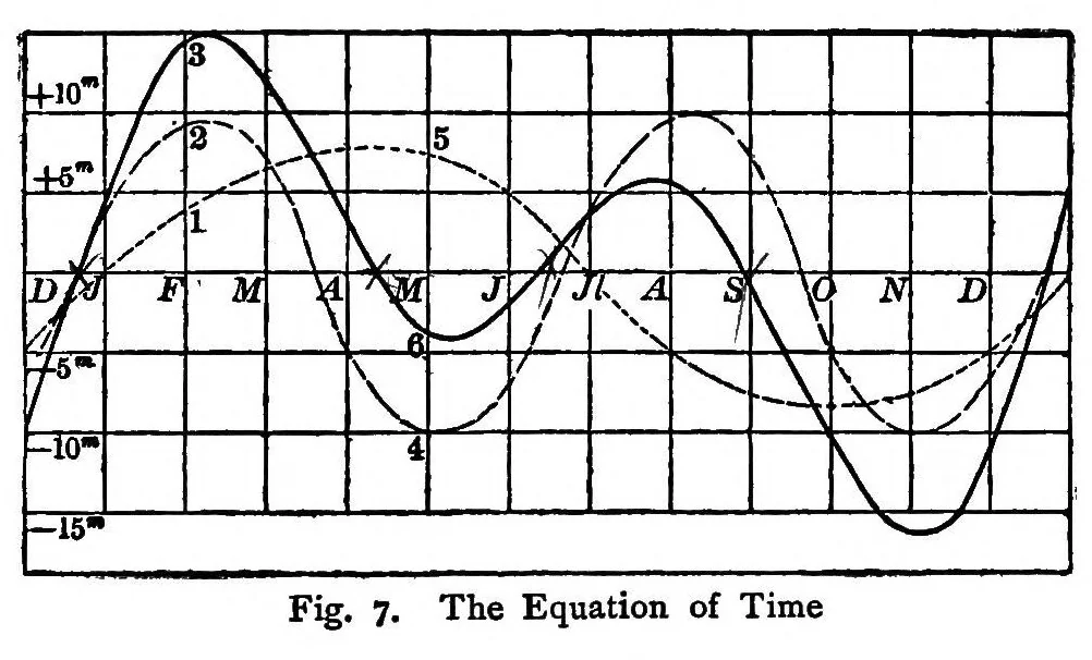 An illustration from Nautical science in its relation to practical navigation, together with a study of the tides and tidal currents, 1910, leaf 154