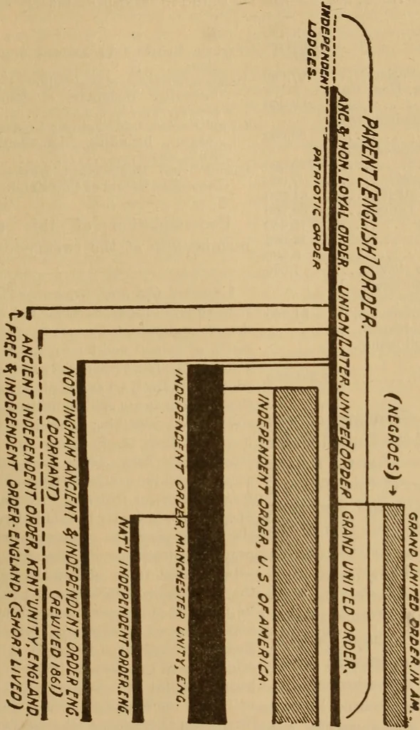 An illustration from The cyclopædia of fraternities; a compilation of existing authentic information and the results of original investigation as to ... more than six hundred secret societies in the United States, 1899, leaf 276