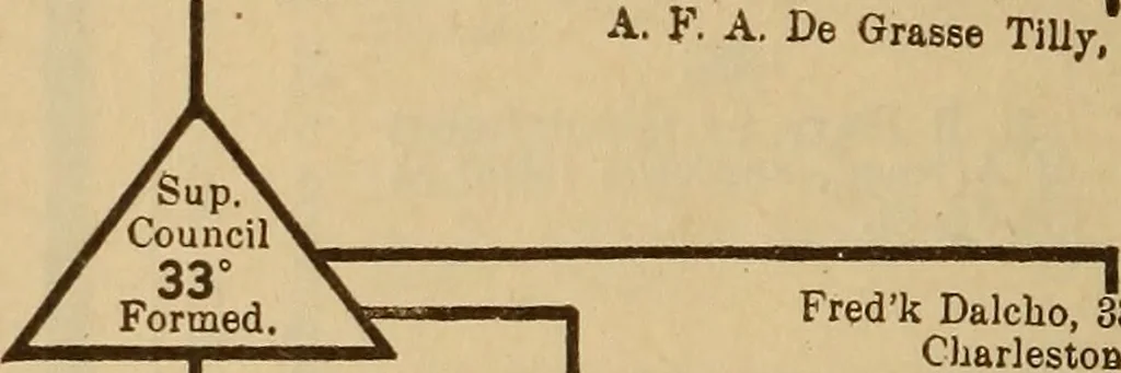 An illustration from The cyclopædia of fraternities; a compilation of existing authentic information and the results of original investigation as to ... more than six hundred secret societies in the United States, 1899, leaf 77